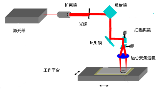 PCB激光修复